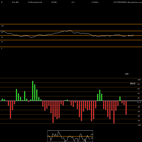 RSI & MRSI charts ST.STR.WHEEL 513262 share BSE Stock Exchange 