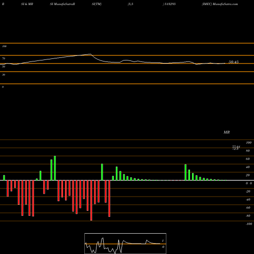 RSI & MRSI charts IMEC 513295 share BSE Stock Exchange 