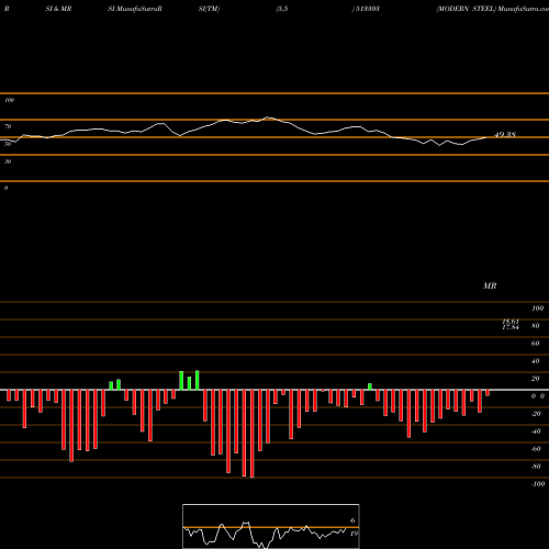 RSI & MRSI charts MODERN STEEL 513303 share BSE Stock Exchange 