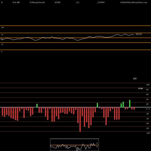 RSI & MRSI charts GOLKONDA 513309 share BSE Stock Exchange 