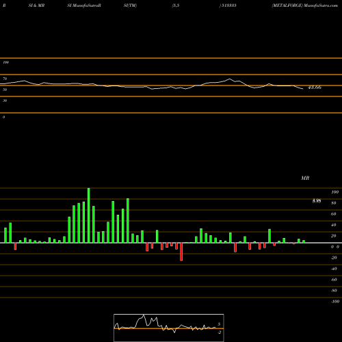 RSI & MRSI charts METALFORGE 513335 share BSE Stock Exchange 