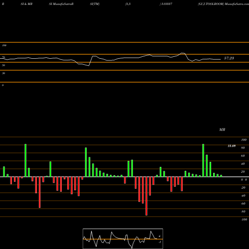 RSI & MRSI charts GUJ.TOOLROOM 513337 share BSE Stock Exchange 