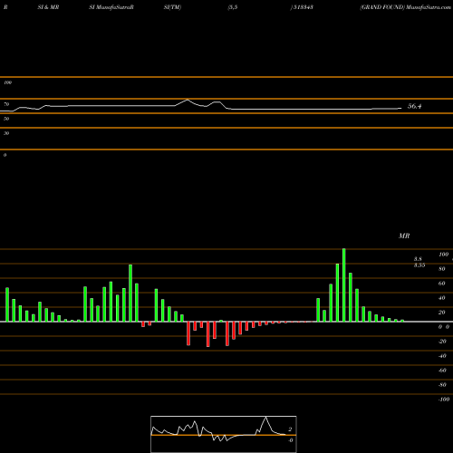 RSI & MRSI charts GRAND FOUND 513343 share BSE Stock Exchange 