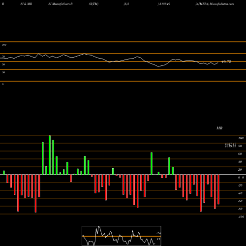 RSI & MRSI charts AJMERA 513349 share BSE Stock Exchange 