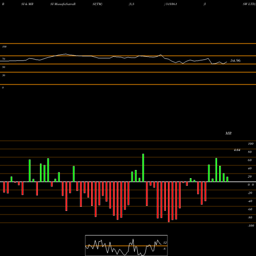 RSI & MRSI charts ISW LTD 513361 share BSE Stock Exchange 