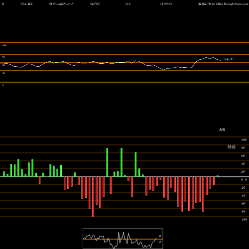 RSI & MRSI charts RAJKUMAR FRG 513369 share BSE Stock Exchange 