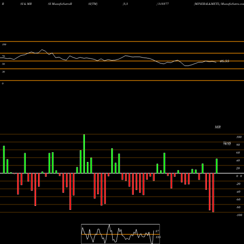 RSI & MRSI charts MINERAL&METL 513377 share BSE Stock Exchange 