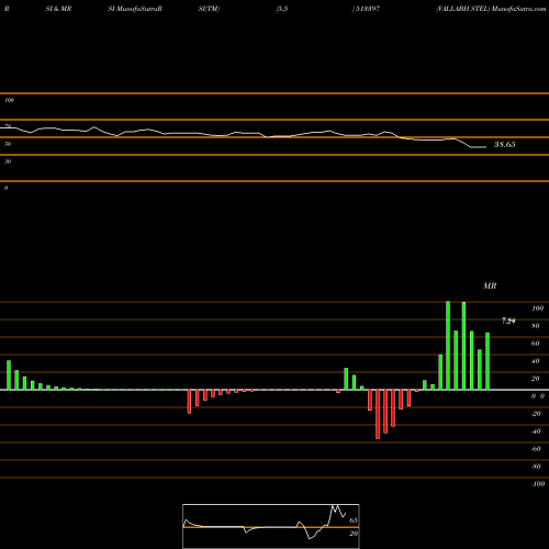 RSI & MRSI charts VALLABH STEL 513397 share BSE Stock Exchange 