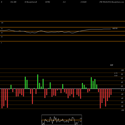 RSI & MRSI charts PM TELELINN 513403 share BSE Stock Exchange 