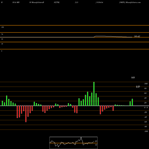 RSI & MRSI charts SMPL 513414 share BSE Stock Exchange 