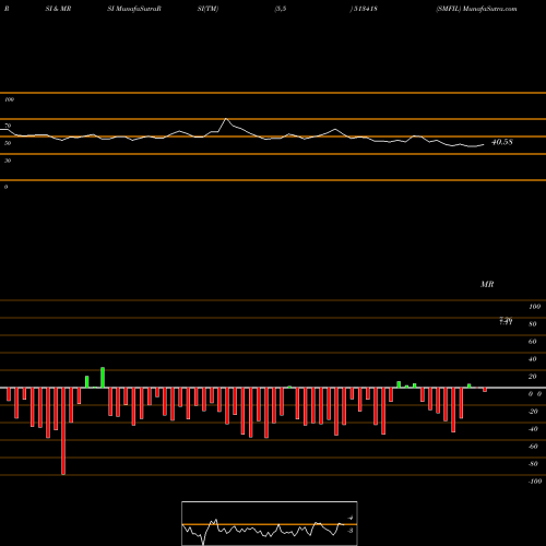 RSI & MRSI charts SMFIL 513418 share BSE Stock Exchange 