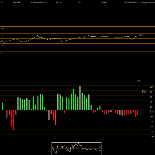 RSI & MRSI charts BLOOM INDUST 513422 share BSE Stock Exchange 