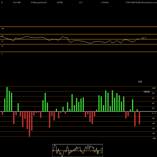 RSI & MRSI charts TATA METALIK 513434 share BSE Stock Exchange 