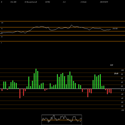 RSI & MRSI charts MONNETISPA 513446 share BSE Stock Exchange 