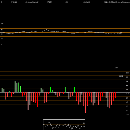 RSI & MRSI charts MAHALAXMI SM 513460 share BSE Stock Exchange 