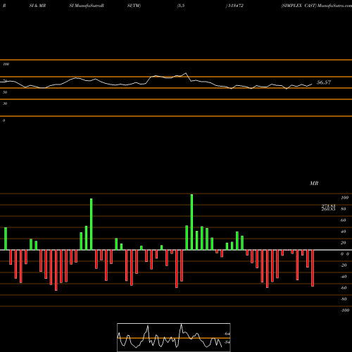RSI & MRSI charts SIMPLEX CAST 513472 share BSE Stock Exchange 