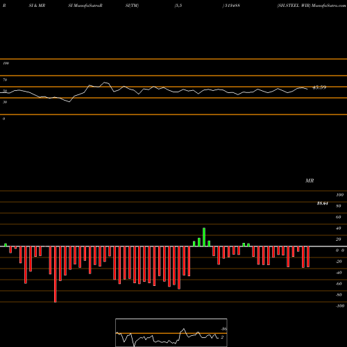 RSI & MRSI charts SH.STEEL WIR 513488 share BSE Stock Exchange 