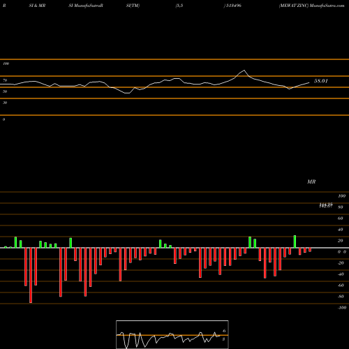 RSI & MRSI charts MEWAT ZINC 513496 share BSE Stock Exchange 