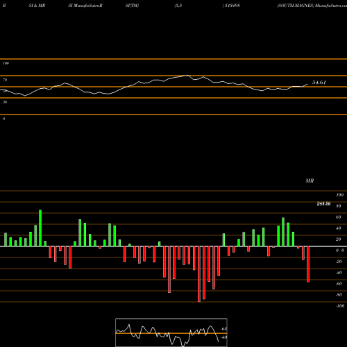 RSI & MRSI charts SOUTH.MAGNES 513498 share BSE Stock Exchange 
