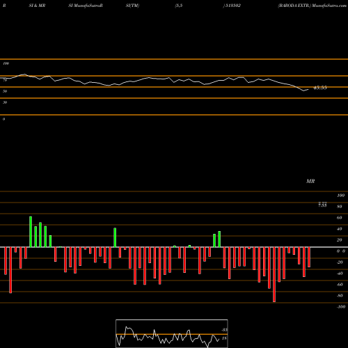 RSI & MRSI charts BARODA EXTR. 513502 share BSE Stock Exchange 