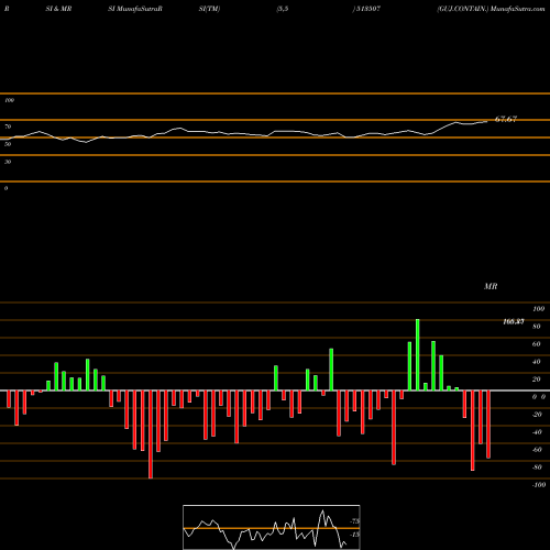 RSI & MRSI charts GUJ.CONTAIN. 513507 share BSE Stock Exchange 