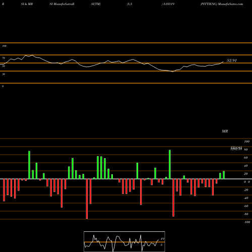 RSI & MRSI charts PITTIENG 513519 share BSE Stock Exchange 