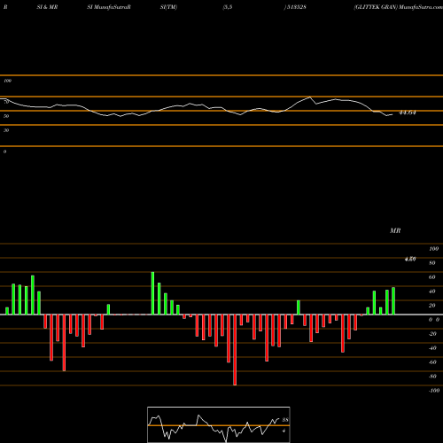 RSI & MRSI charts GLITTEK GRAN 513528 share BSE Stock Exchange 