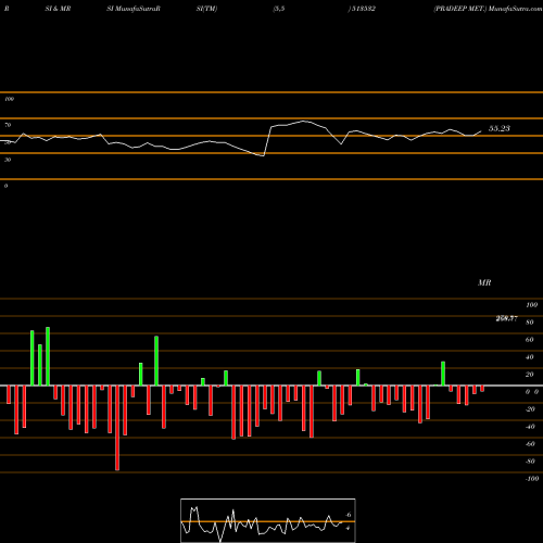 RSI & MRSI charts PRADEEP MET. 513532 share BSE Stock Exchange 