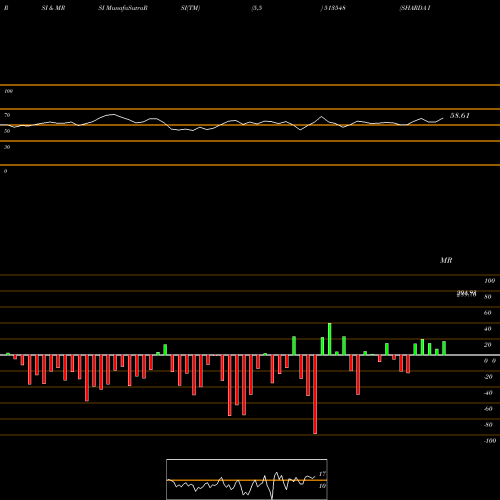 RSI & MRSI charts SHARDA ISPAT 513548 share BSE Stock Exchange 