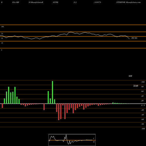 RSI & MRSI charts STERPOW 513575 share BSE Stock Exchange 