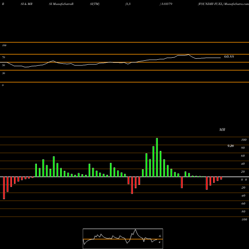 RSI & MRSI charts FOUNDRY FUEL 513579 share BSE Stock Exchange 