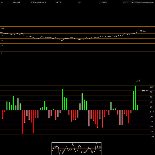 RSI & MRSI charts HIND.COPPER 513599 share BSE Stock Exchange 