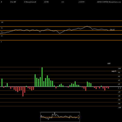 RSI & MRSI charts HIND.COPPER 513599 share BSE Stock Exchange 