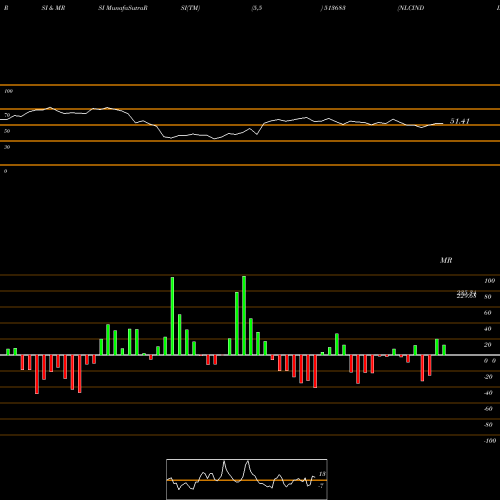 RSI & MRSI charts NLCINDIA 513683 share BSE Stock Exchange 