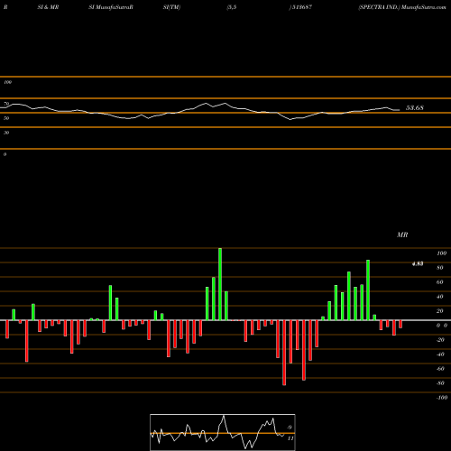 RSI & MRSI charts SPECTRA IND. 513687 share BSE Stock Exchange 