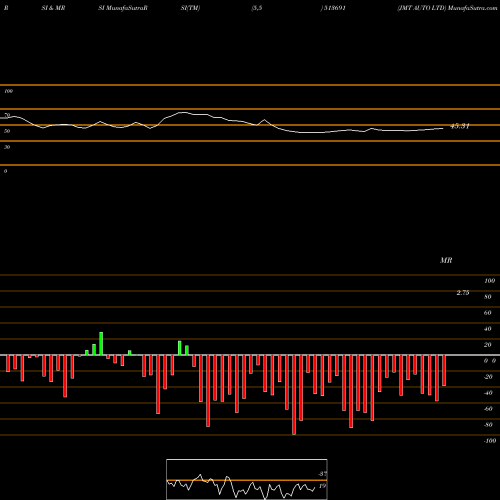 RSI & MRSI charts JMT AUTO LTD 513691 share BSE Stock Exchange 