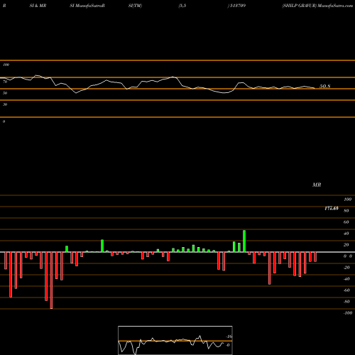 RSI & MRSI charts SHILP GRAVUR 513709 share BSE Stock Exchange 