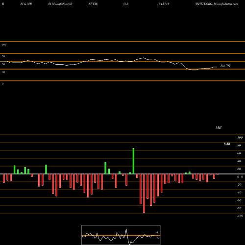 RSI & MRSI charts WHITEORG 513713 share BSE Stock Exchange 