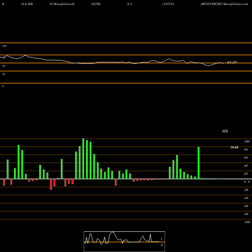 RSI & MRSI charts MFSINTRCRP 513721 share BSE Stock Exchange 