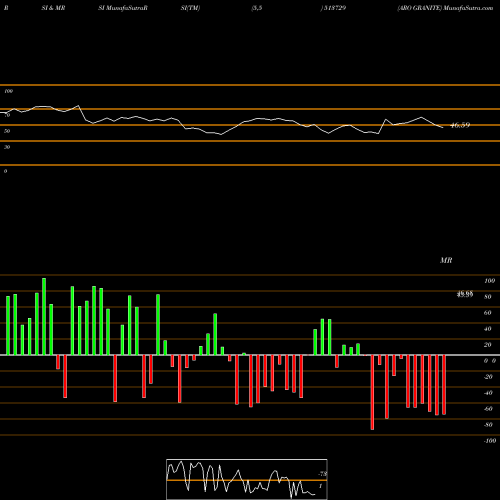 RSI & MRSI charts ARO GRANITE 513729 share BSE Stock Exchange 
