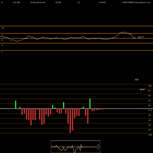 RSI & MRSI charts HIM.FIBRES 514010 share BSE Stock Exchange 