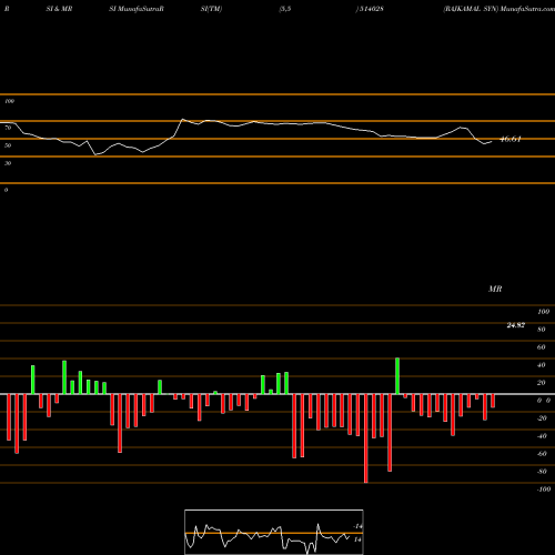 RSI & MRSI charts RAJKAMAL SYN 514028 share BSE Stock Exchange 