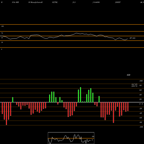 RSI & MRSI charts DEEPAK SPINN 514030 share BSE Stock Exchange 