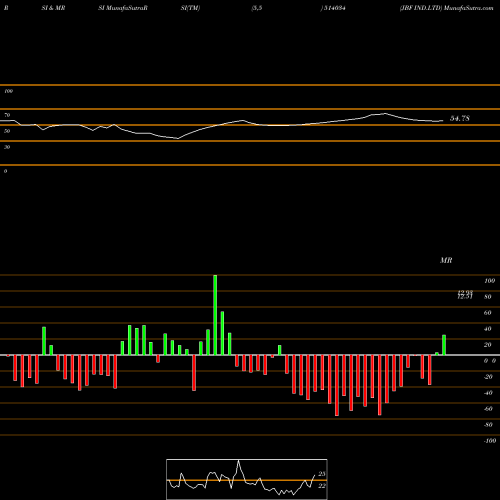 RSI & MRSI charts JBF IND.LTD 514034 share BSE Stock Exchange 