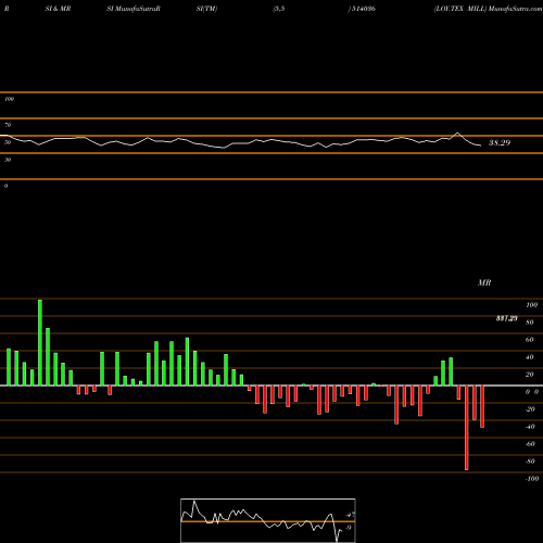 RSI & MRSI charts LOY.TEX MILL 514036 share BSE Stock Exchange 