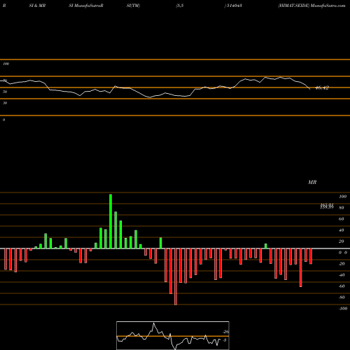 RSI & MRSI charts HIMAT.SEIDE 514043 share BSE Stock Exchange 