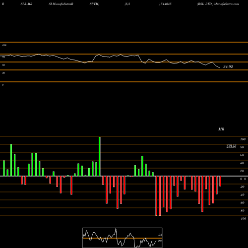 RSI & MRSI charts BSL LTD. 514045 share BSE Stock Exchange 
