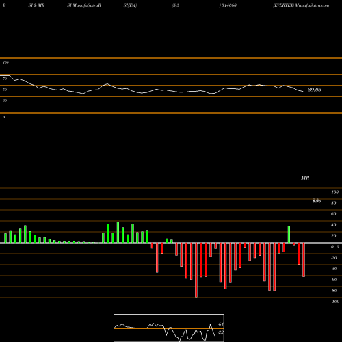 RSI & MRSI charts EVERTEX 514060 share BSE Stock Exchange 