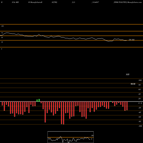 RSI & MRSI charts PBM POLYTEX 514087 share BSE Stock Exchange 