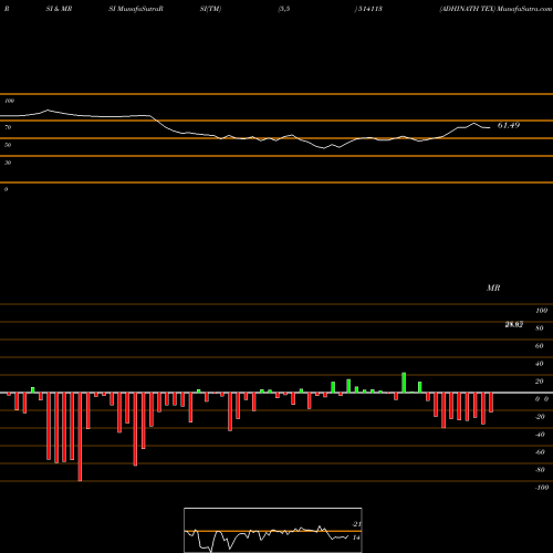RSI & MRSI charts ADHINATH TEX 514113 share BSE Stock Exchange 